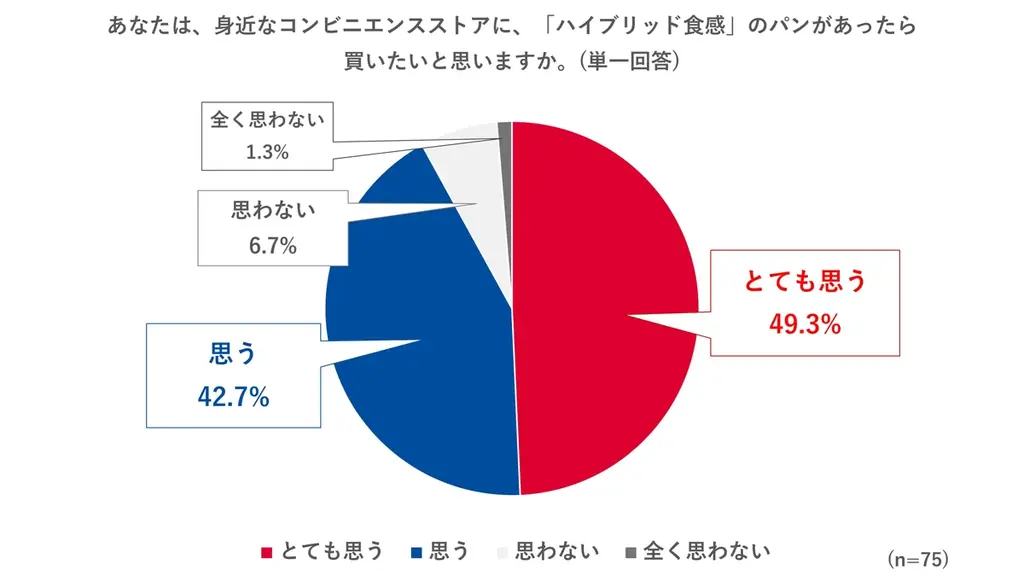 異なる食感が楽しめる「オモテもウラもおいしいパン」大好評発売中！約2人に1人が「ハイブリッド食感」グルメを食べたいと回答！「ハイブリッド食感」グルメの中でも、パンが気軽に楽しみやすいことが判明 画像 7