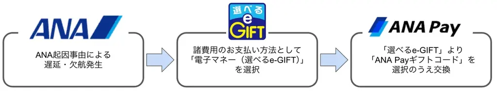 ANAのマイルが貯まる、使える「ANA Pay」「ANA Payギフトコード」機能が新登場 画像 4