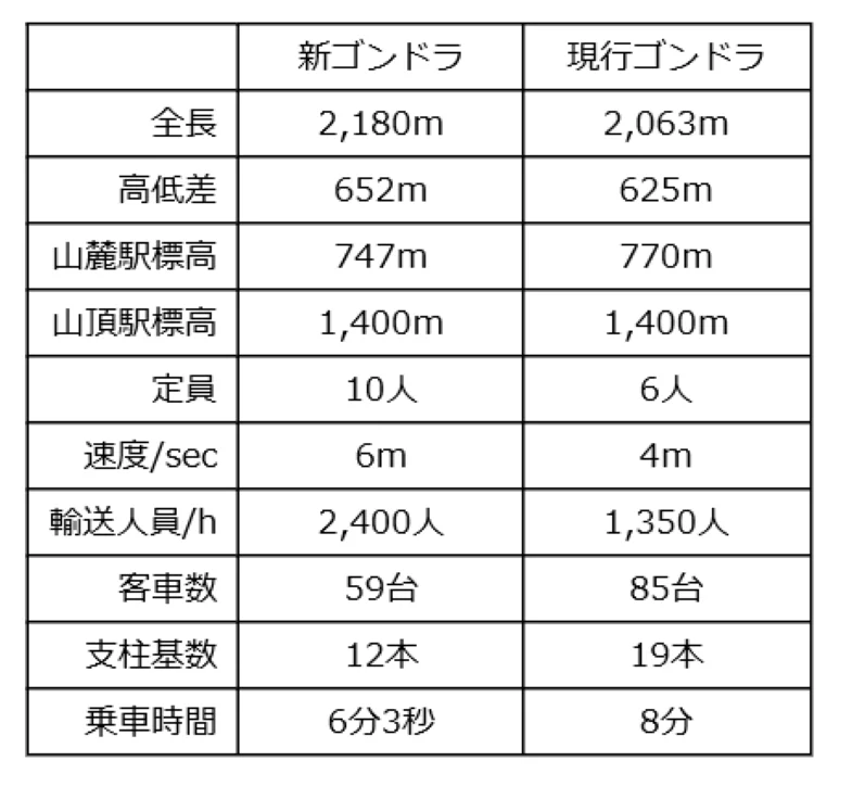 八方尾根新ゴンドラ、日本初導入となる先進的デザイン公開！ベースエリアの新たな顔となるセンターハウスのパースなど、2027年12月開業へ向けた全貌を発表！ 画像 6