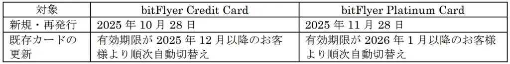 ビットコインが貯まる bitFlyer クレカ、タッチ決済機能追加及び料金体系改定のお知らせ 画像 3