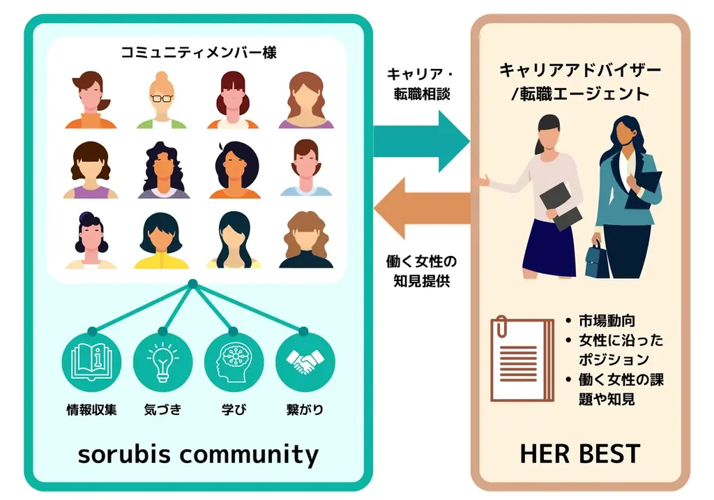 働く、働きたい女性が集まるコミュニティと女性専門キャリア・転職パートナー企業との業務提携を発表。働くことに前向きな女性のキャリアを後押し 画像 2