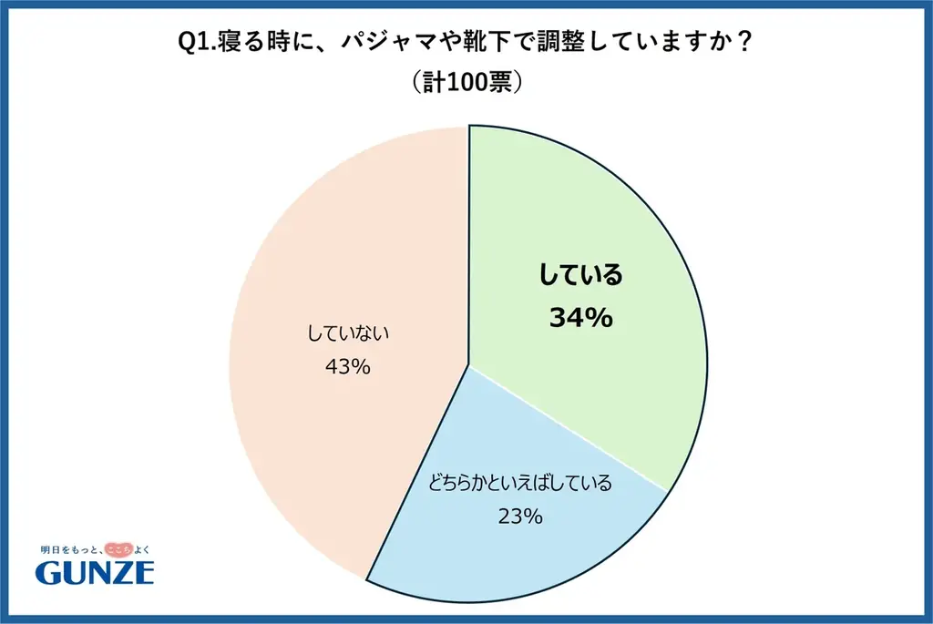 靴下を履く？履かない？寝る時靴下で調整したい人は58%！「寒暖差」に悩む方におすすめの機能アイテムをご紹介 画像 2
