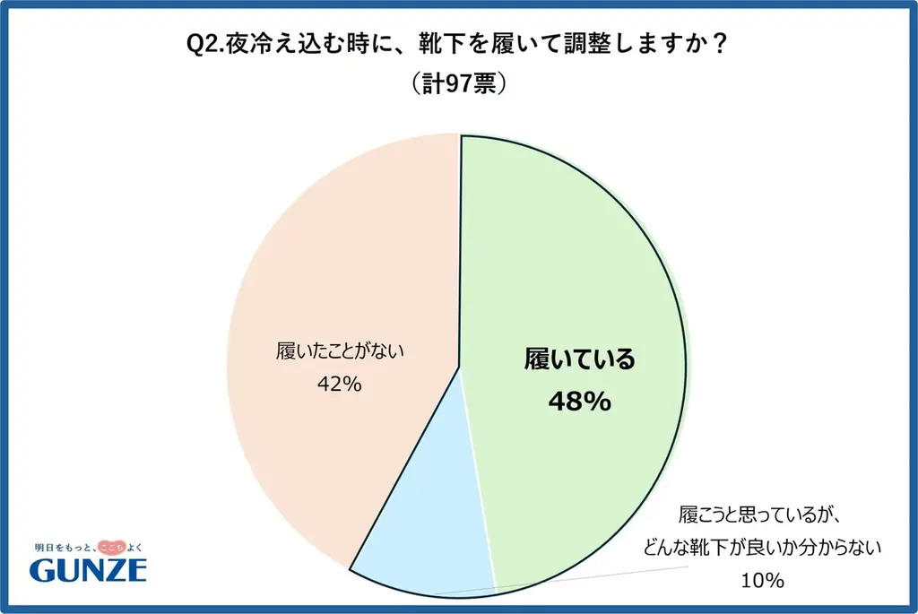 靴下を履く？履かない？寝る時靴下で調整したい人は58%！「寒暖差」に悩む方におすすめの機能アイテムをご紹介 画像 3