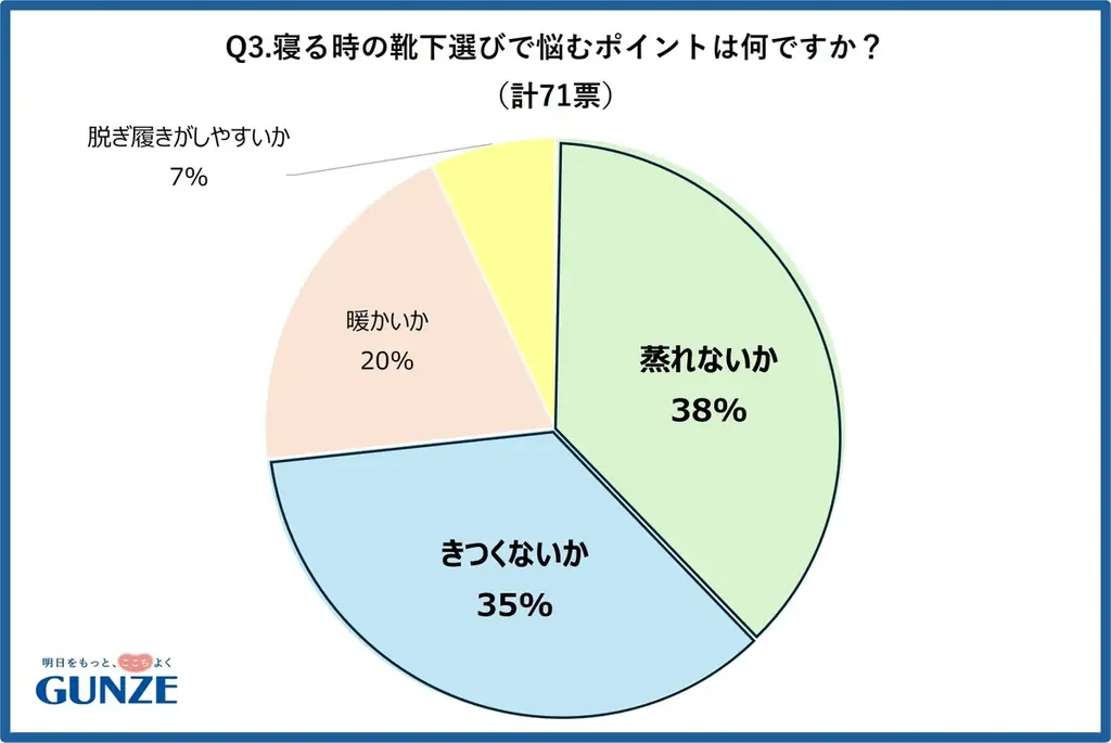靴下を履く？履かない？寝る時靴下で調整したい人は58%！「寒暖差」に悩む方におすすめの機能アイテムをご紹介 画像 4