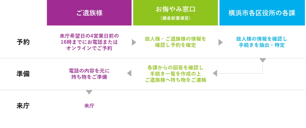 株式会社鎌倉新書が支援する横浜市の「お悔やみ窓口」ついに全区役所へ展開 画像 2