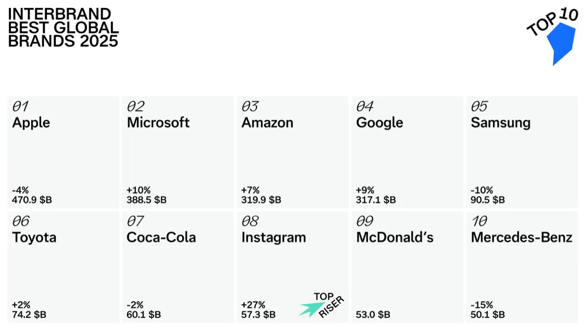 インターブランド「Best Global Brands 2025」レポート　「ブランド価値」によるグローバル・ブランドランキングTOP100を発表 画像 2