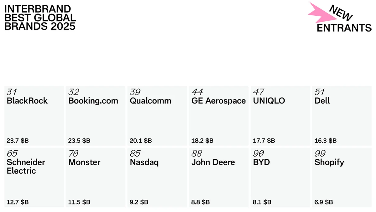 インターブランド「Best Global Brands 2025」レポート　「ブランド価値」によるグローバル・ブランドランキングTOP100を発表 画像 3