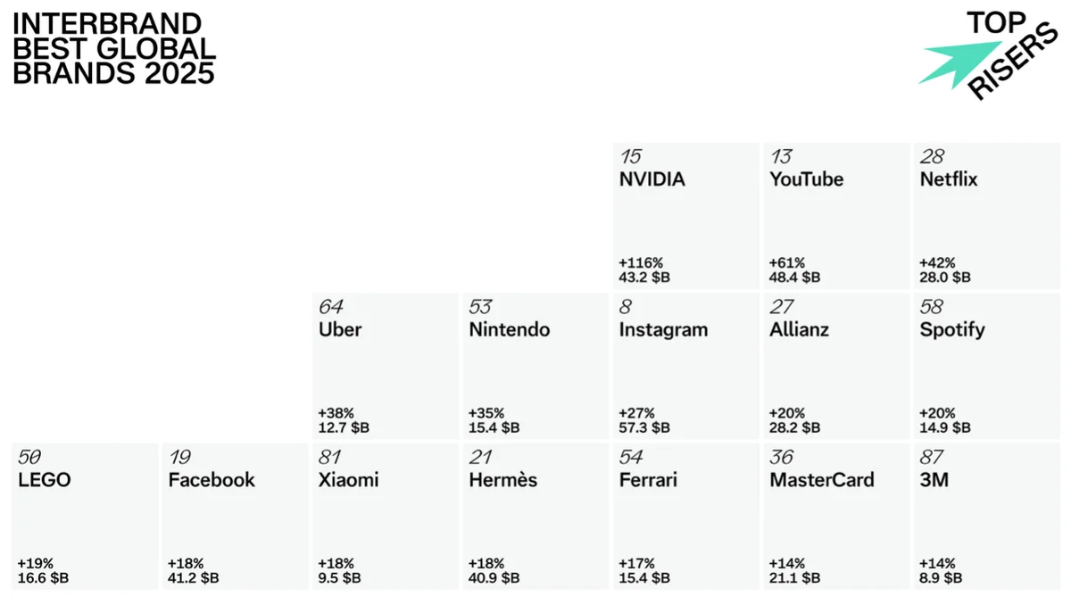 インターブランド「Best Global Brands 2025」レポート　「ブランド価値」によるグローバル・ブランドランキングTOP100を発表 画像 4