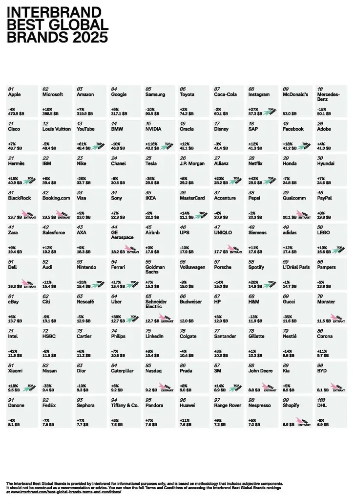 インターブランド「Best Global Brands 2025」レポート　「ブランド価値」によるグローバル・ブランドランキングTOP100を発表 画像 5
