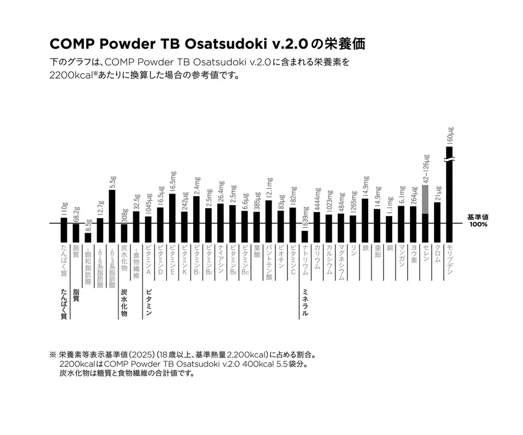 「こんなに美味しいマルチプロテインパウダーなら続けられる。」── 完全食＊『COMP』とUHA味覚糖『おさつどきっ』のコラボ商品『COMPパウダーTB おさつどきっ風味』がメジャーアップデート。 画像 4