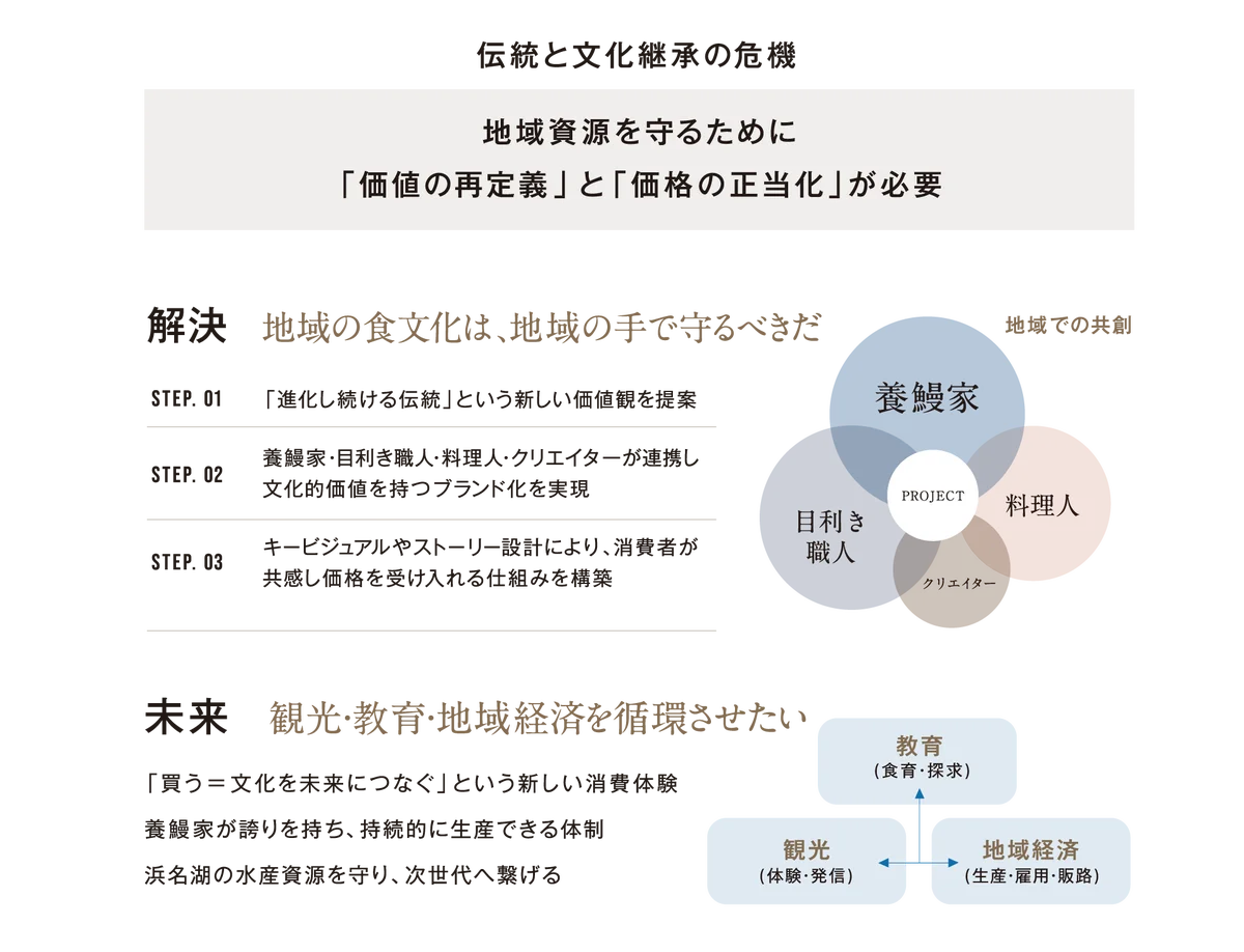 【浜名湖養魚漁業協同組合】125年の歴史を背負った新ブランド鰻「でしこ」、2025年度グッドデザイン賞を受賞 画像 4
