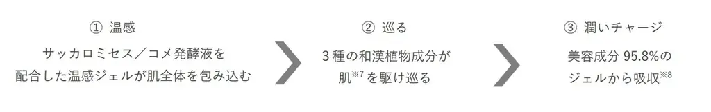 【新発売】冬のどんよりくすみ※1肌に酵素浴発想※2「温感×巡り※3×潤いチャージ」のアプローチですっきりうるおい美肌へ『温潤 クレンジング ジェル』2025 年 10 月 20 日（月）数量限定新発売 画像 3