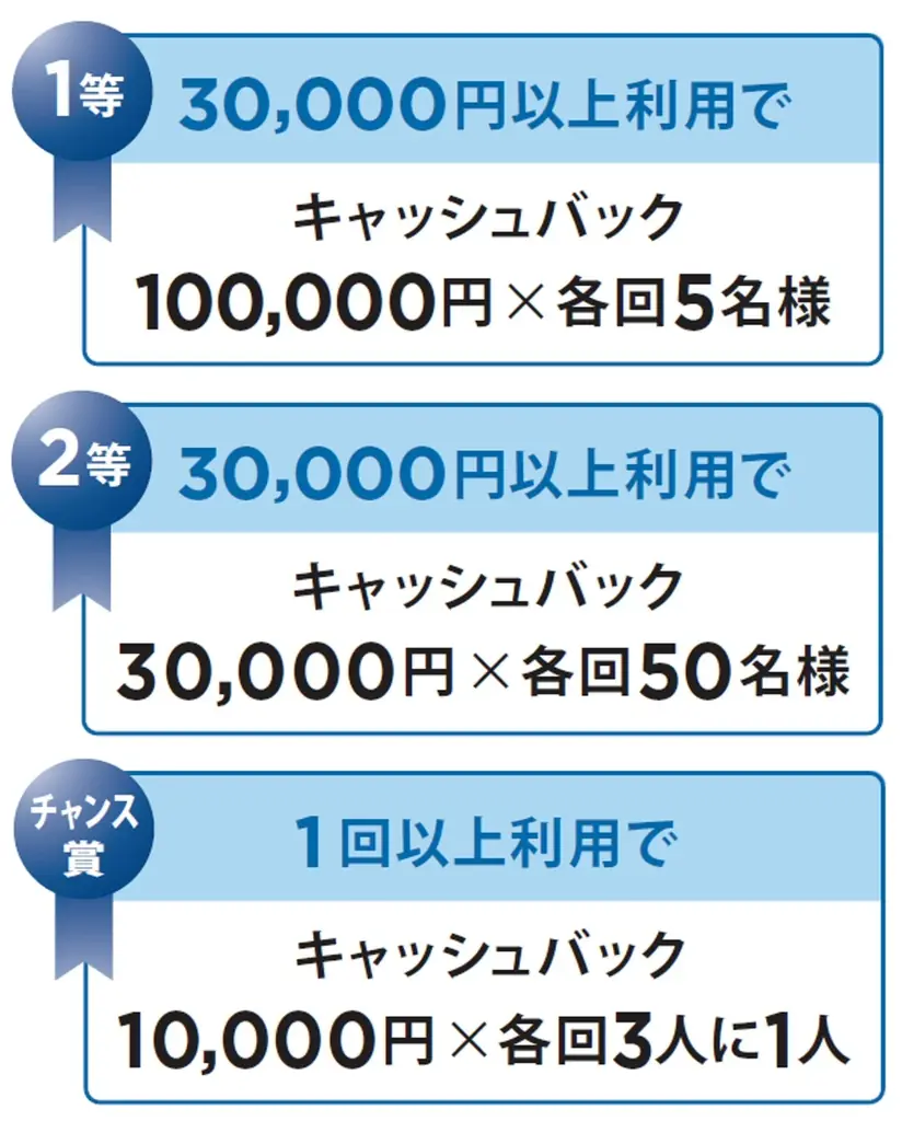 ダイナースクラブ、高まる韓国旅行ニーズに応え、最大10万円キャッシュバックキャンペーンを12月1日から開始　～3人に1人に1万円が当たるチャンス賞も設定～ 画像 2