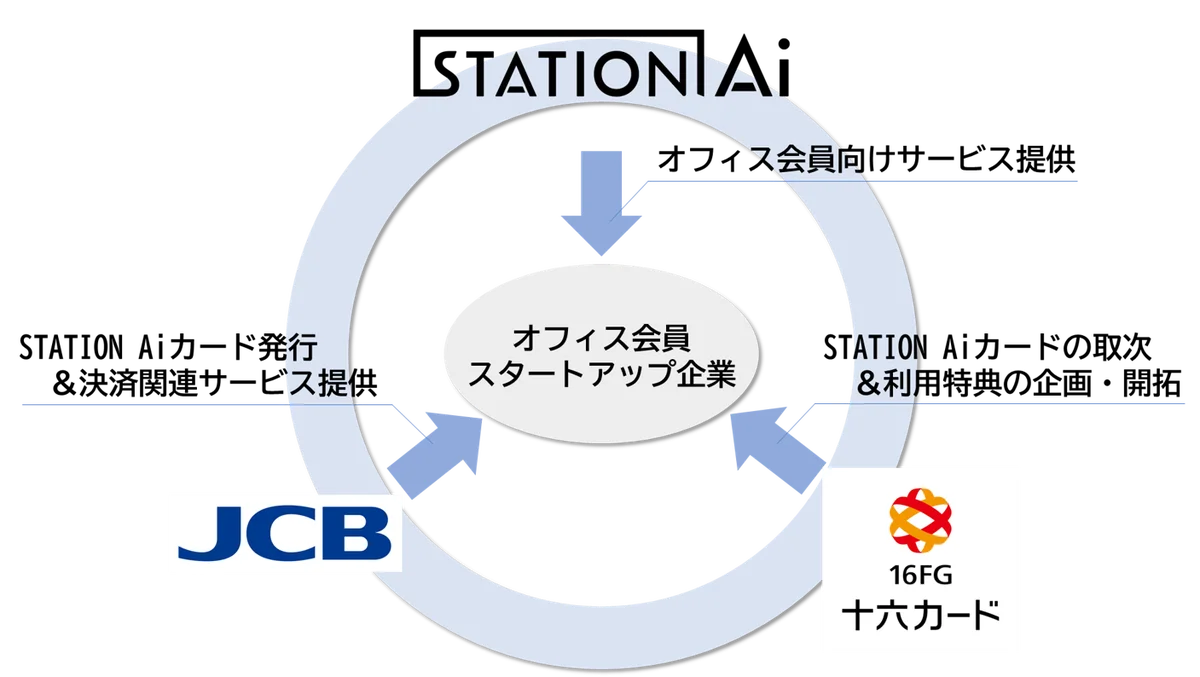 JCB、STATION Aiと十六カードと協業し、スタートアップ支援を目的とした新たなクレジットカードの発行を開始 画像 4