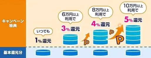 クレジットカード「ローソンPontaプラス」もれなく最大5%還元！　携帯料金決済キャンペーンの実施について 画像 2