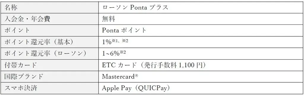 クレジットカード「ローソンPontaプラス」 最大15％ポイント還元対象店舗に「LOTTERIA」「ZETTERIA」を追加 画像 4