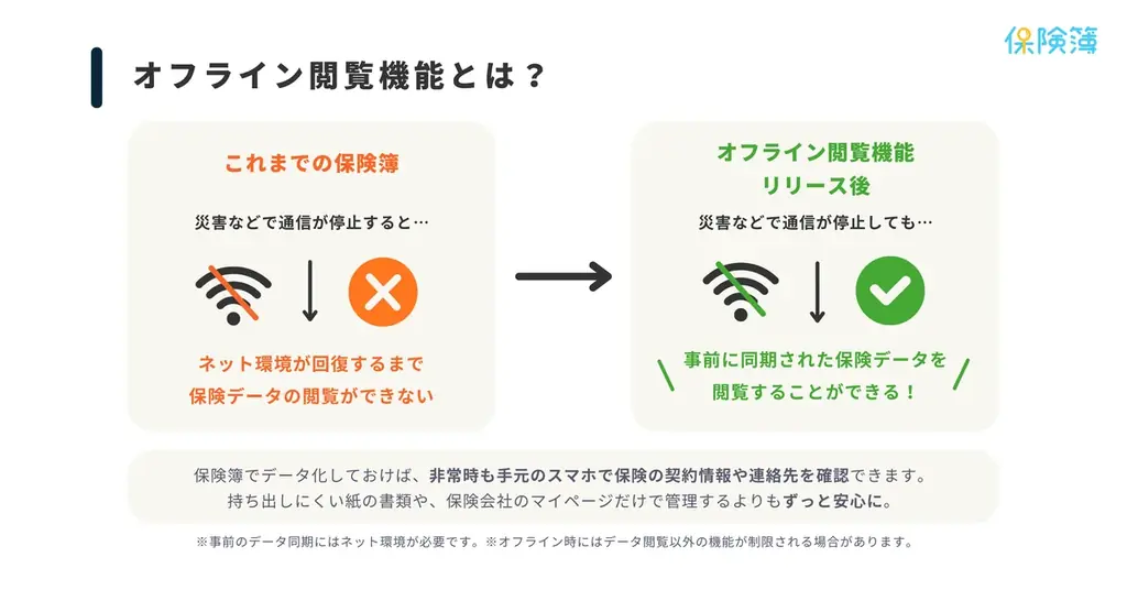 災害時も通信環境によらず保険情報へアクセス可能に。保険管理アプリ「保険簿」オフライン閲覧機能をリリース 画像 2