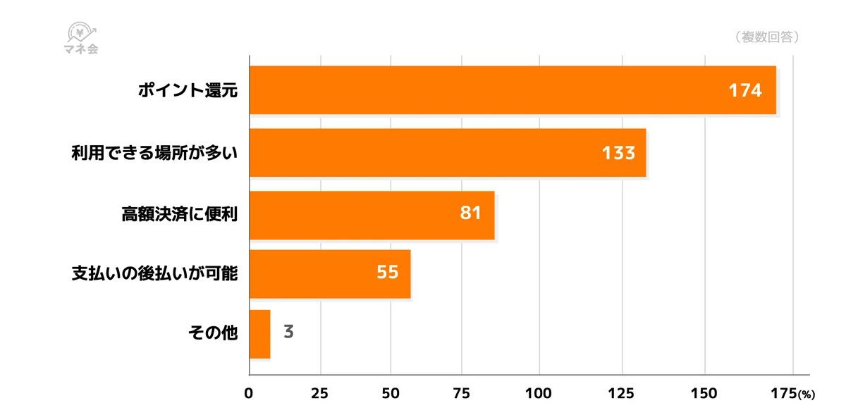 【クレジットカード実態調査】クレジットカード利用理由のトップは「ポイント還元」71％ ― 節約ツールとして生活に定着 ― 画像 2