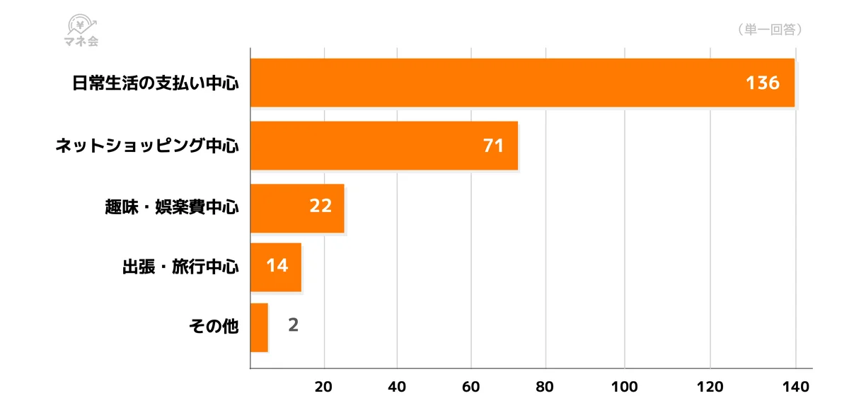 【クレジットカード実態調査】クレジットカード利用理由のトップは「ポイント還元」71％ ― 節約ツールとして生活に定着 ― 画像 3