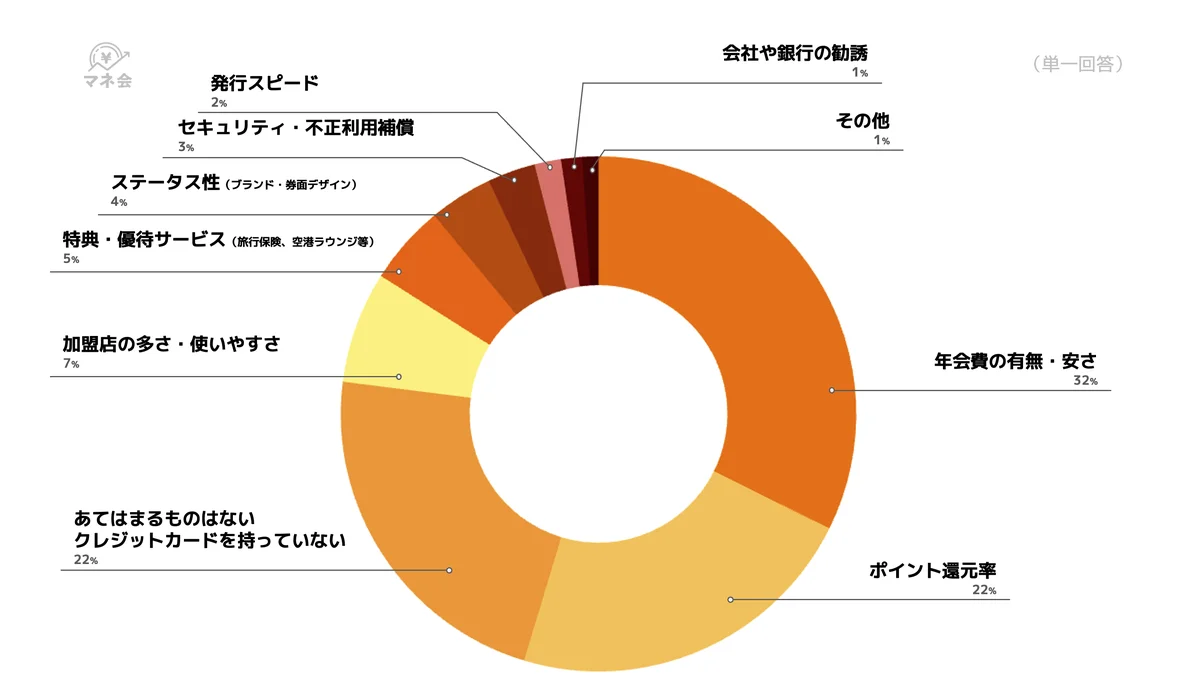 【クレジットカード実態調査】クレジットカード利用理由のトップは「ポイント還元」71％ ― 節約ツールとして生活に定着 ― 画像 4
