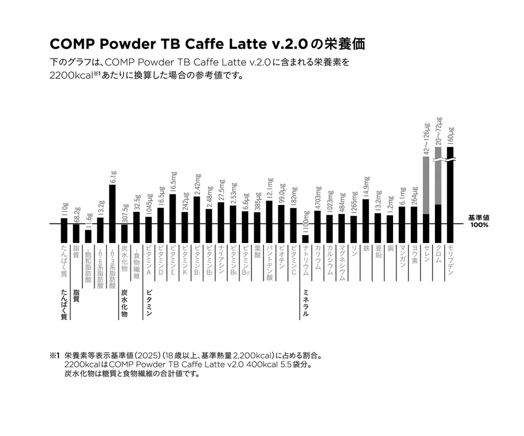 栄養も香りも、ひとつ上の完成度へ。完全食＊『COMP』カフェラテ フレーバーがメジャーアップデート。1食あたりたんぱく質20g、総ポリフェノール含有量1,031mg配合。 画像 4