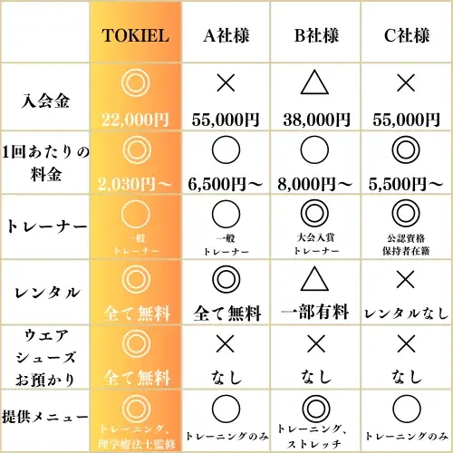 名古屋市営地下鉄名城線 東別院駅 金山駅『パーソナルトレーニングジム TOKIEL金山・東別院店【トキエル】』オープン【愛知県名古屋市中区平和２丁目１−１ シーズンコート東別院 2階西】 画像 10
