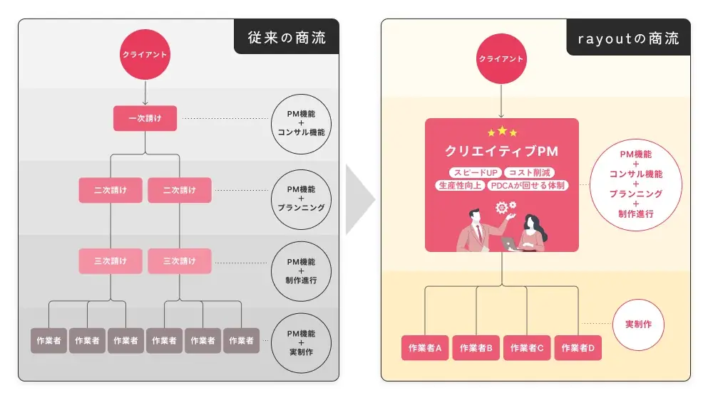 クリエイティブのPMOを提供するrayout株式会社がシリーズAで総額1.45億円の資金調達を実施 画像 3