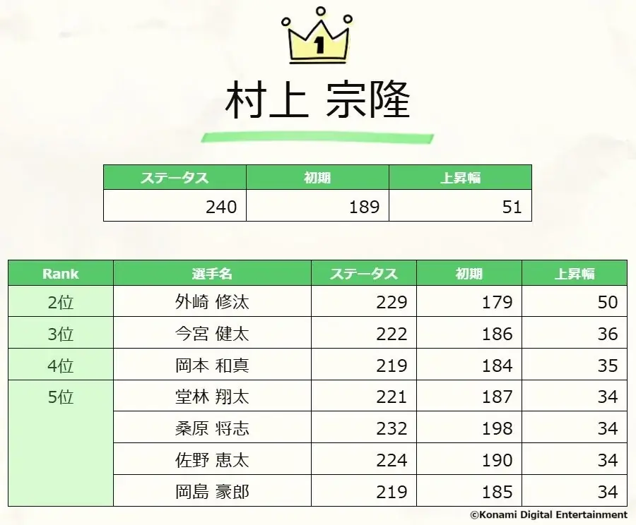 『プロスピA』10周年を記念した様々な企画を発表!!10～11月は「ダルビッシュセレクション」など盛りだくさん 画像 2