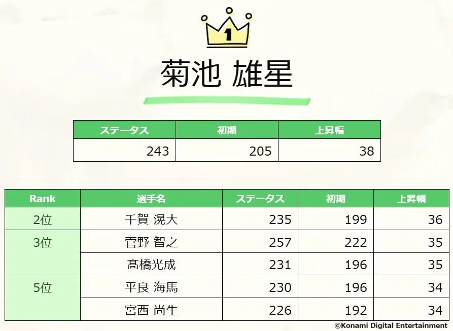 『プロスピA』10周年を記念した様々な企画を発表!!10～11月は「ダルビッシュセレクション」など盛りだくさん 画像 3