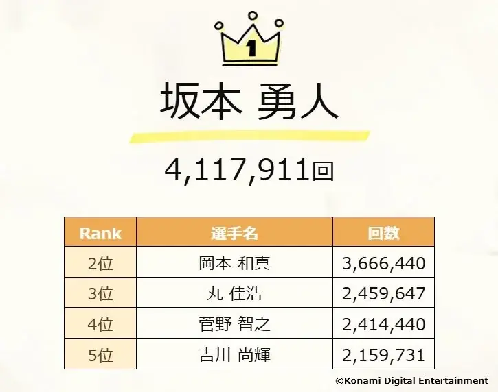 『プロスピA』10周年を記念した様々な企画を発表!!10～11月は「ダルビッシュセレクション」など盛りだくさん 画像 4