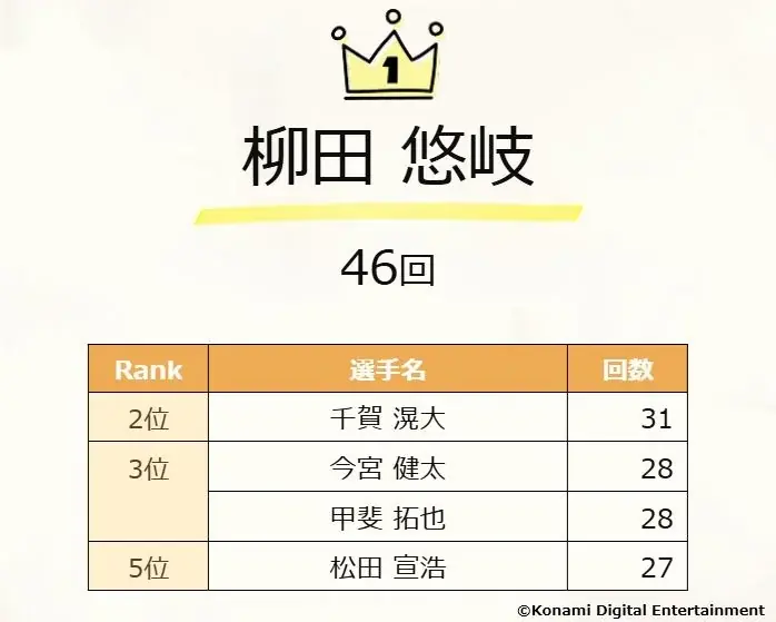 『プロスピA』10周年を記念した様々な企画を発表!!10～11月は「ダルビッシュセレクション」など盛りだくさん 画像 5