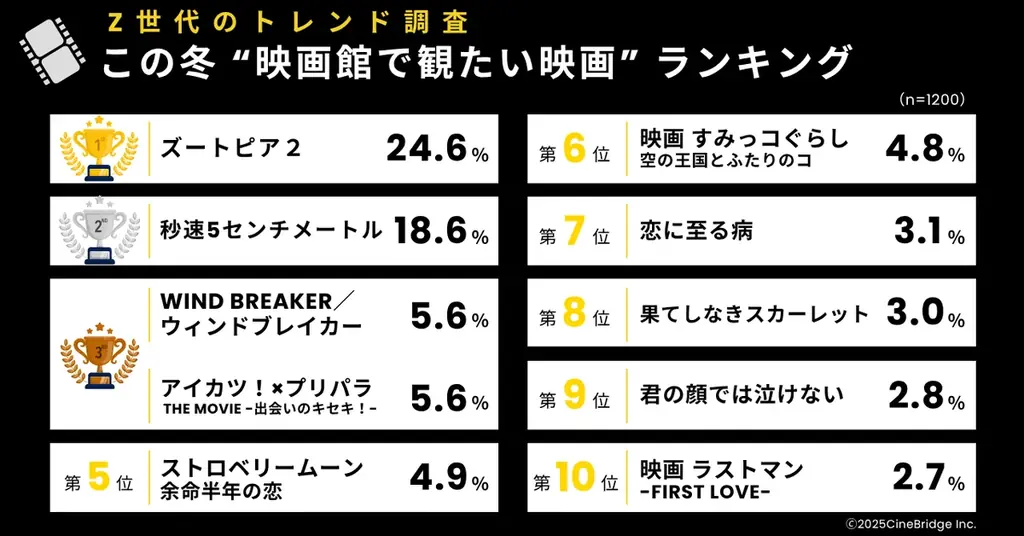 Z世代冬の映画ランキング