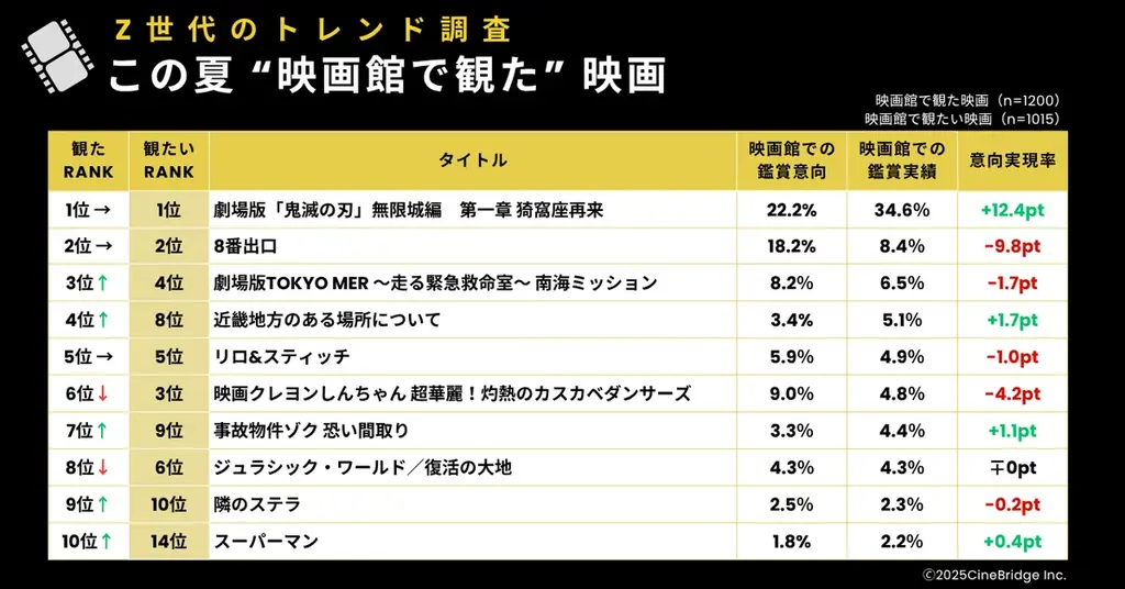 【速報】Z世代が選ぶ2025年冬「観たい映画」ランキング発表！1位はディズニーアニメ『ズートピア2』 画像 2