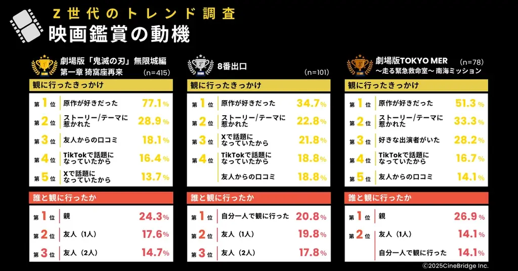 【速報】Z世代が選ぶ2025年冬「観たい映画」ランキング発表！1位はディズニーアニメ『ズートピア2』 画像 3
