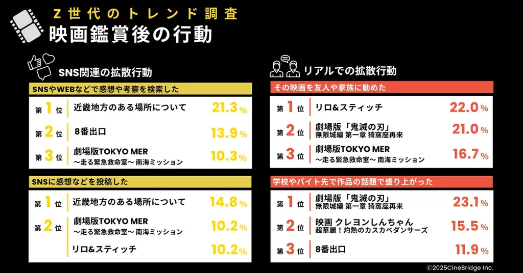 【速報】Z世代が選ぶ2025年冬「観たい映画」ランキング発表！1位はディズニーアニメ『ズートピア2』 画像 4