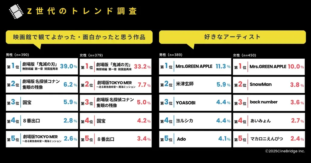【速報】Z世代が選ぶ2025年冬「観たい映画」ランキング発表！1位はディズニーアニメ『ズートピア2』 画像 5