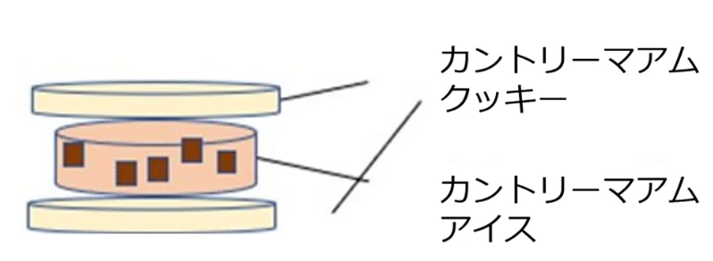 「カントリーマアム」がアイスになって登場！セブン‐イレブン限定販売商品「カントリーマアムアイスサンド」を10月28日（火）より順次発売 画像 3