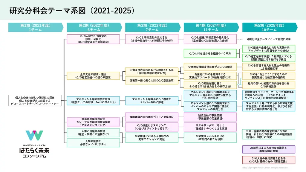 キャリアオーナーシップとはたらく未来コンソーシアム、参画企業が議論する第5期（2025年度） 研究会の10 テーマが決定 画像 1