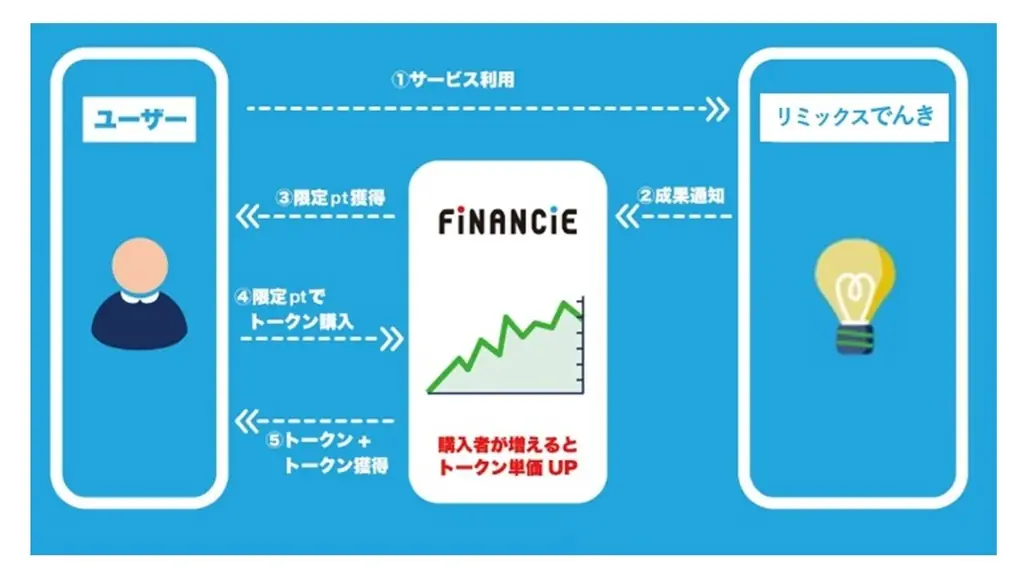電気代がコミュニティトークンに！？リミックスでんき×NFTキャラ「クリプトニンジャ」次世代サービスを10月21日より申込受付開始 画像 2