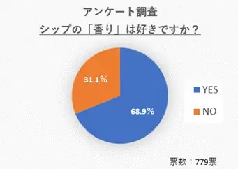 【“シップの香り好き”は約7割】愛知のシップ薬 製造メーカー タカミツ×金熊香水 コラ​ボ香水『S​HIPオードパルファム』のギフト企画を10月22日～開始 画像 2