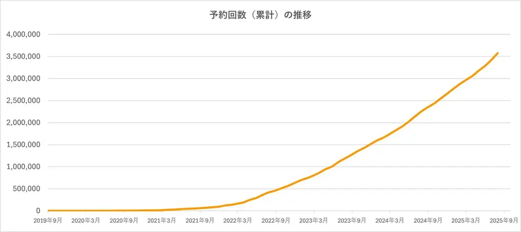 座席管理システム「Suwary」が累計予約300万件を突破 画像 3