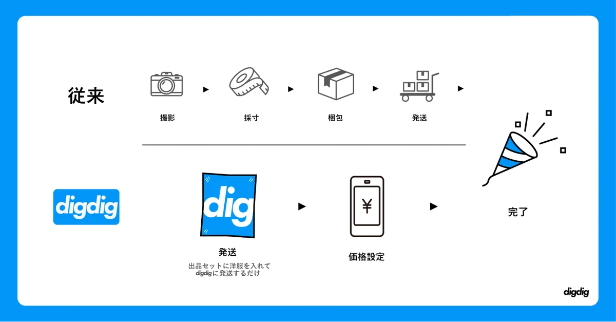ファッションフリマアプリのdigdig、シリーズAラウンドで約4億円の資金調達を実施 画像 8