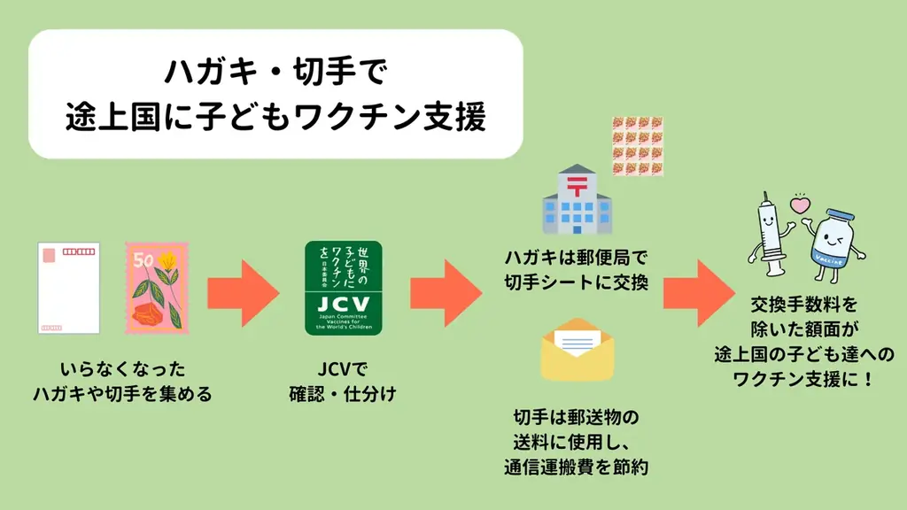 【10月24日は「世界ポリオデー」】不要なハガキや切手で、ポリオ感染拡大防止に貢献できる「ハガキ・切手回収キャンペーン」を実施します 画像 2