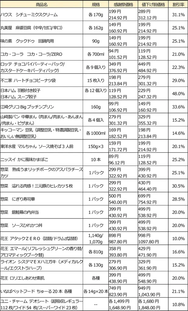経営統合後初、10月22日（水）より、トライアル/西友で「合同感謝祭」を開催　スケールメリットを生かした商品調達により、西友は約540品を値下げ、最大値下げ率は48% 画像 2