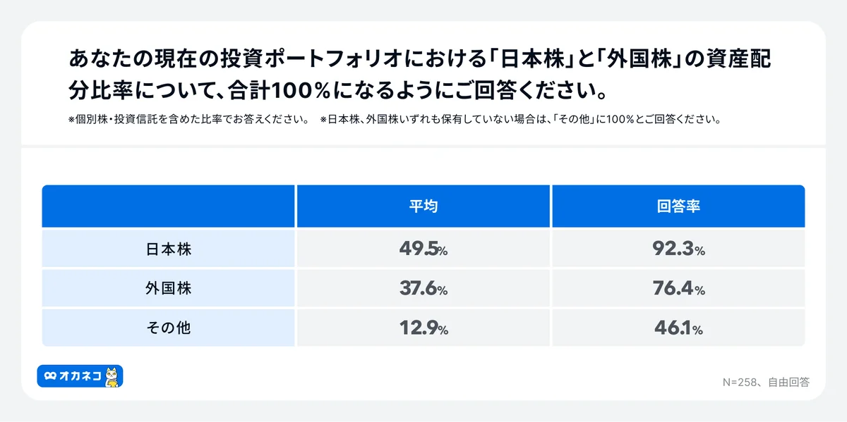 新NISA・円安時代の個人投資家ポートフォリオのリアル！半数以上が「日本株」中心、新NISA成長投資枠でも「日本株（個別株）」が人気 画像 3