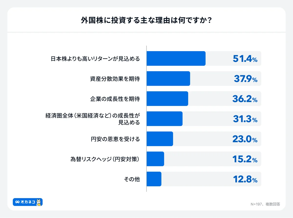 新NISA・円安時代の個人投資家ポートフォリオのリアル！半数以上が「日本株」中心、新NISA成長投資枠でも「日本株（個別株）」が人気 画像 5