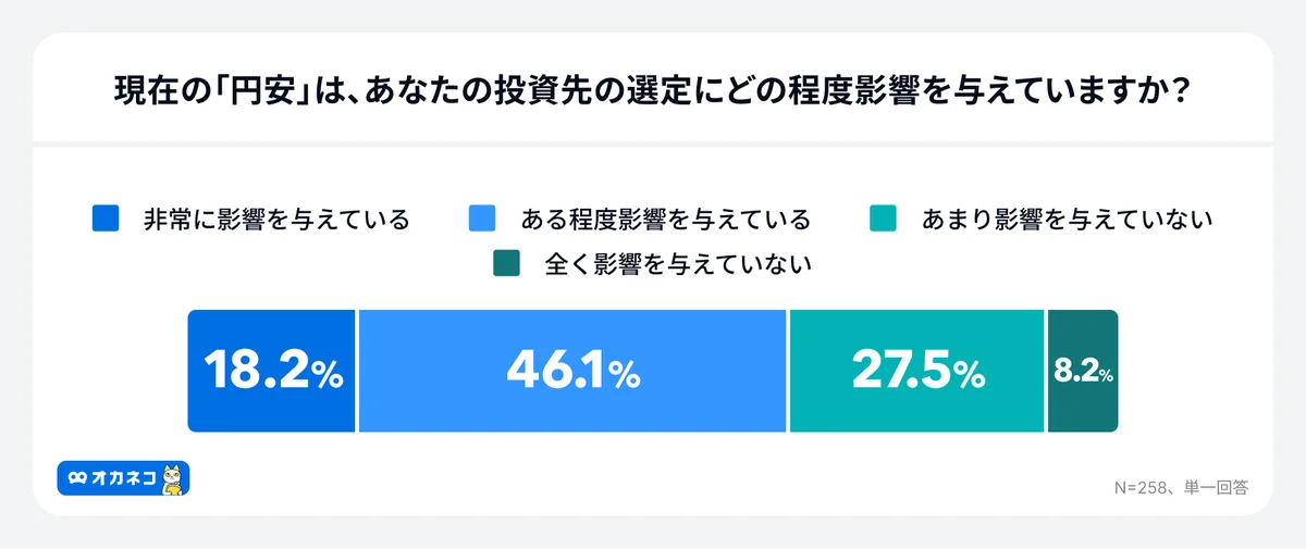 新NISA・円安時代の個人投資家ポートフォリオのリアル！半数以上が「日本株」中心、新NISA成長投資枠でも「日本株（個別株）」が人気 画像 6