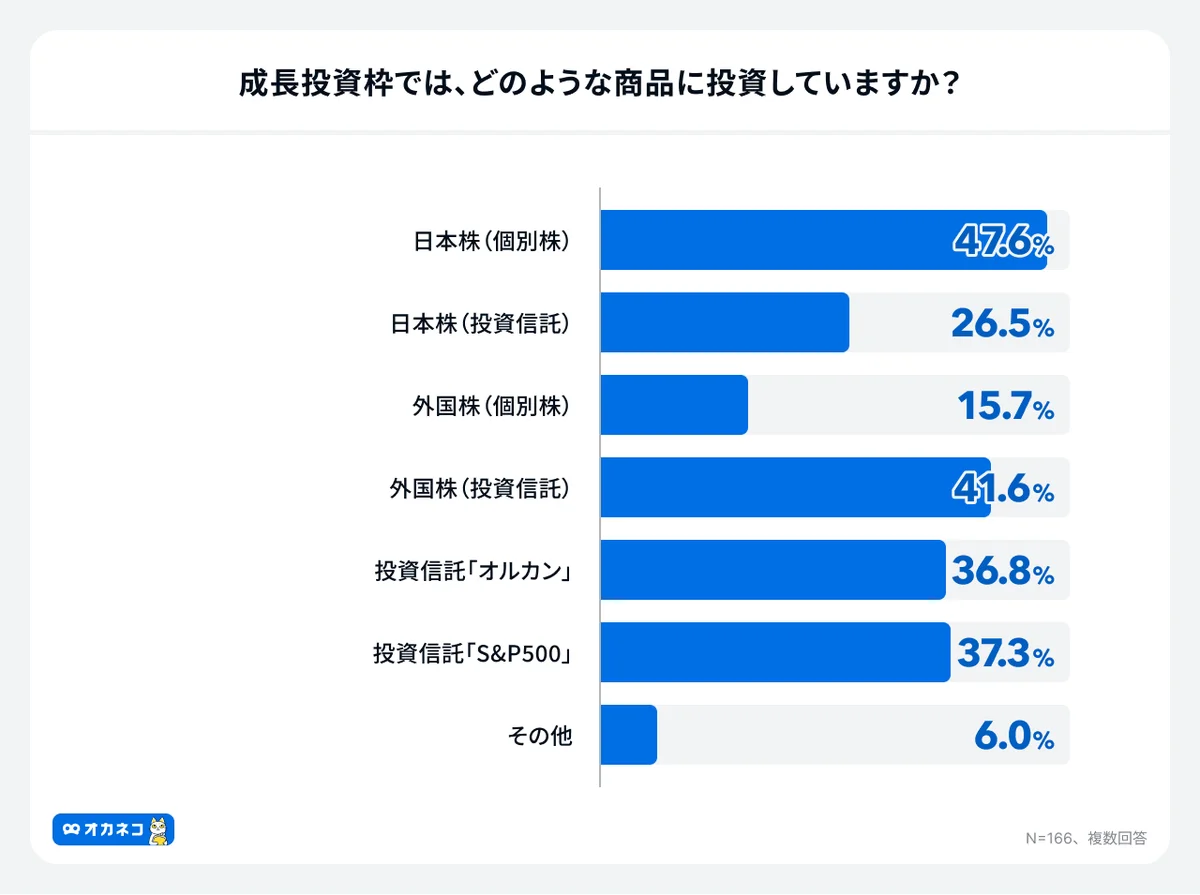 新NISA・円安時代の個人投資家ポートフォリオのリアル！半数以上が「日本株」中心、新NISA成長投資枠でも「日本株（個別株）」が人気 画像 7