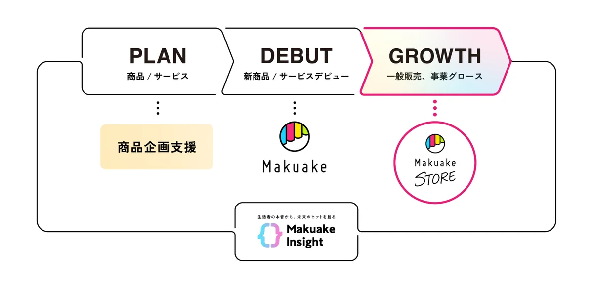「Makuake STORE」大手ECモール出店。実行者のEC販売・プロモーション・物流を代行し、新商品デビューから一般販売まで事業成長を支援 画像 2