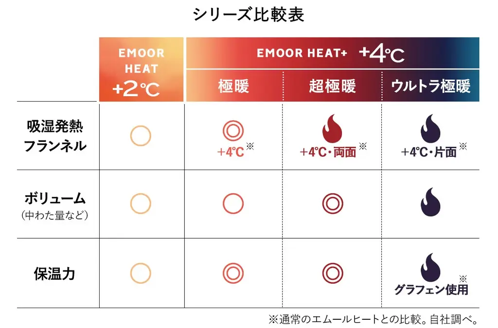 寒がりの方、節電派は必見！冬の定番“EMOOR HEAT+”シリーズから「ウルトラ極暖！カバーにもなる毛布に〈ふわふわタイプ〉」が新登場！6層構造＋W発熱素材で、一晩中ぬくもりが続く高機能毛布が誕生！ 画像 4